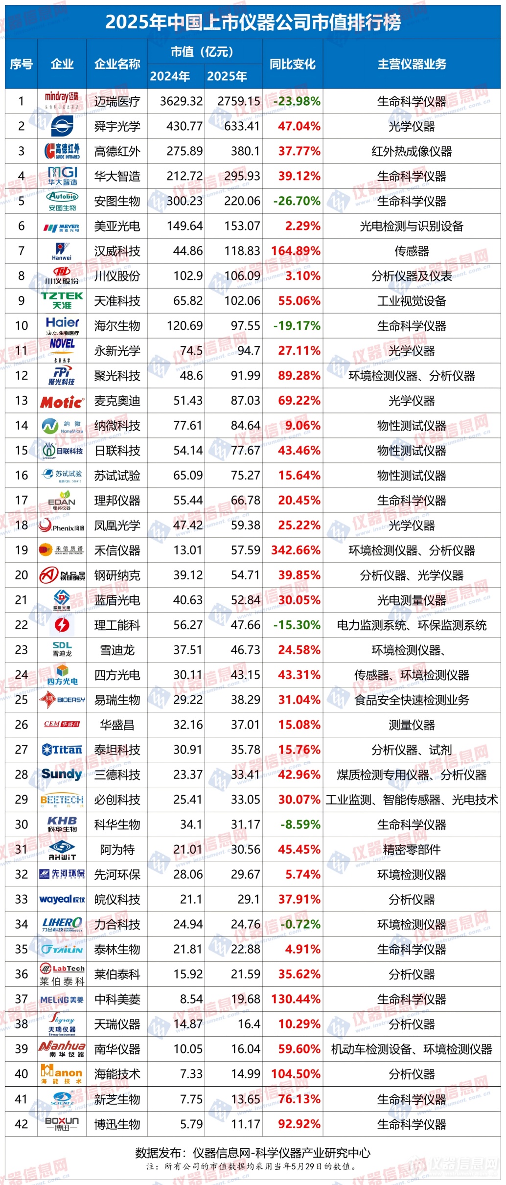 开云电子2025年国产仪器厂商市值排行榜：“榜一”离赛默飞另有多远？(图1)
