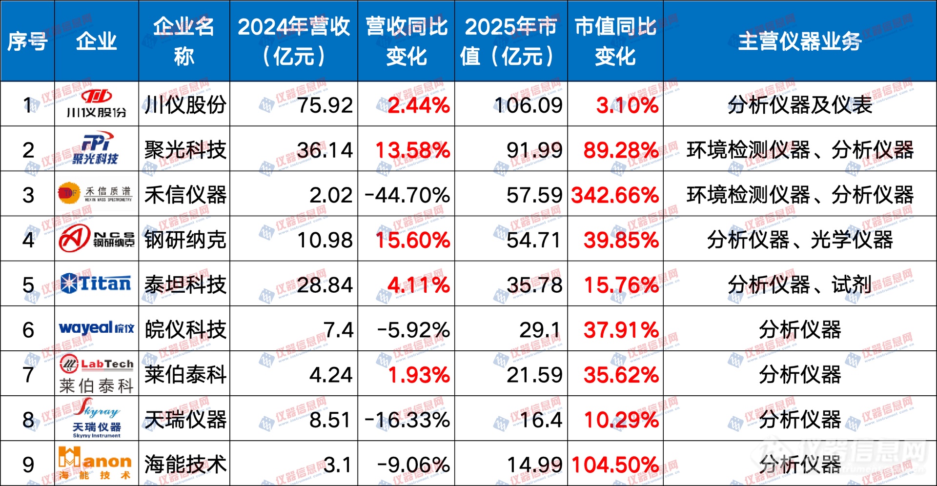 开云电子2025年国产仪器厂商市值排行榜：“榜一”离赛默飞另有多远？(图3)