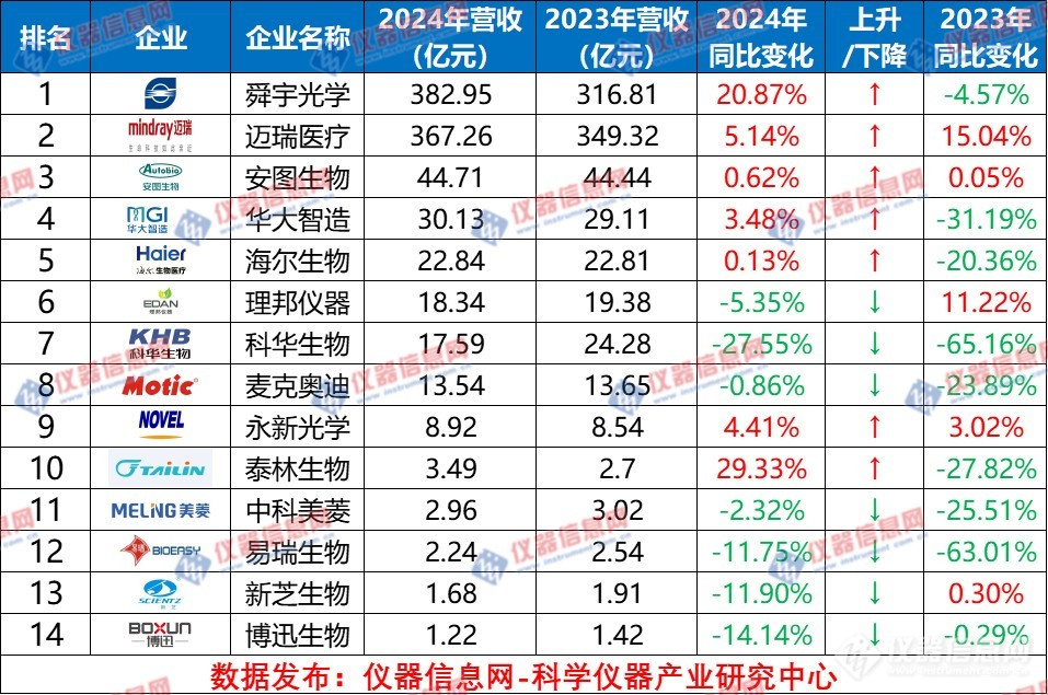 开云电子海内14家性命科学上市仪器公司营收排行榜：正在走出谷底？！(图1)