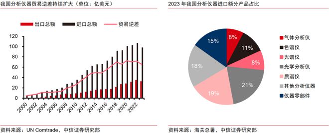 KY开云中信证券：精细仪器是科技自强中心标的目的倡议经由过程三条主线投资赛道突围(图2)