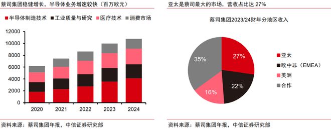 KY开云中信证券：精细仪器是科技自强中心标的目的倡议经由过程三条主线投资赛道突围(图4)